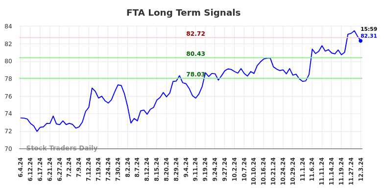 FTA Long Term Analysis for December 3 2024