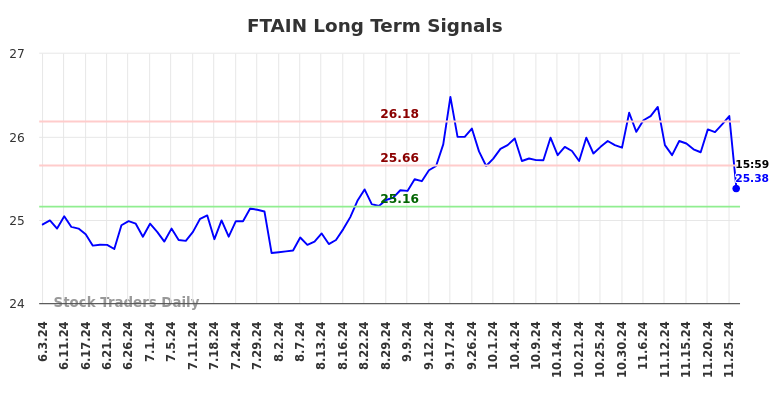 FTAIN Long Term Analysis for December 3 2024