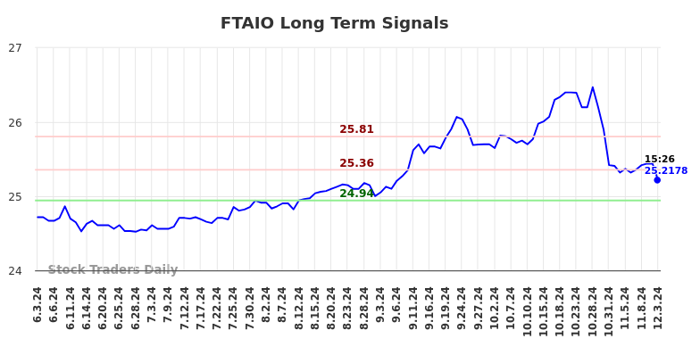 FTAIO Long Term Analysis for December 3 2024