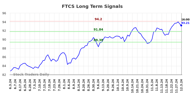 FTCS Long Term Analysis for December 3 2024