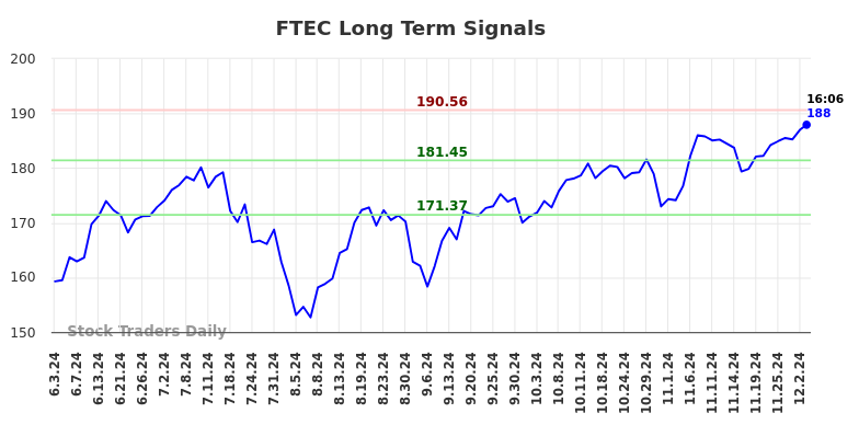 FTEC Long Term Analysis for December 3 2024