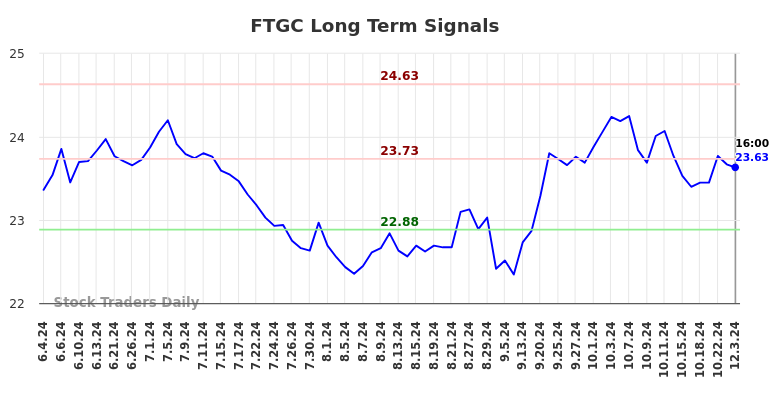 FTGC Long Term Analysis for December 3 2024