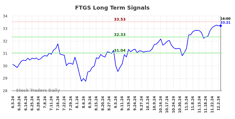 FTGS Long Term Analysis for December 3 2024