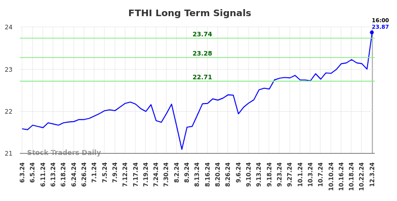 FTHI Long Term Analysis for December 3 2024