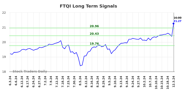 FTQI Long Term Analysis for December 3 2024