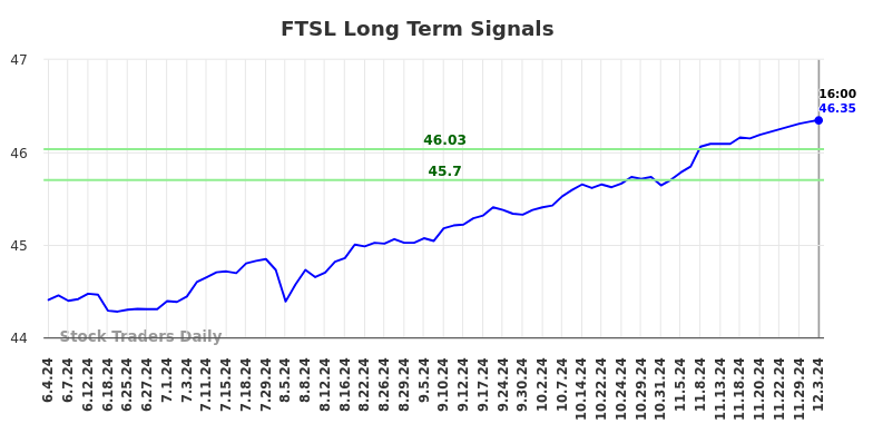 FTSL Long Term Analysis for December 3 2024