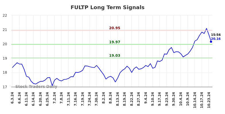 FULTP Long Term Analysis for December 3 2024