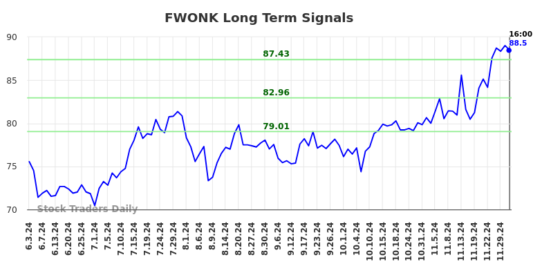 FWONK Long Term Analysis for December 3 2024