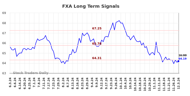 FXA Long Term Analysis for December 3 2024