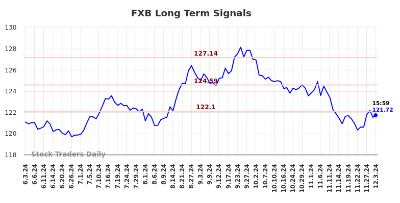 FXB Long Term Analysis for December 3 2024