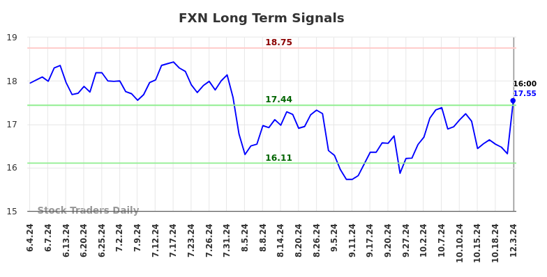 FXN Long Term Analysis for December 3 2024