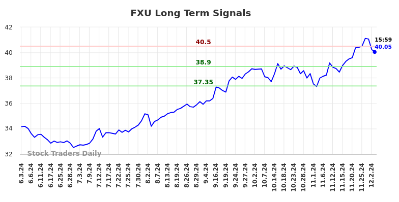 FXU Long Term Analysis for December 3 2024