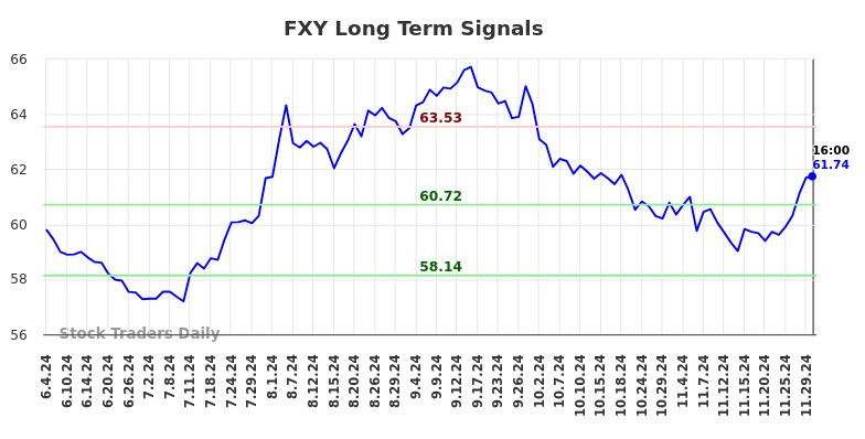 FXY Long Term Analysis for December 3 2024