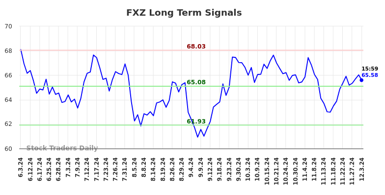 FXZ Long Term Analysis for December 3 2024