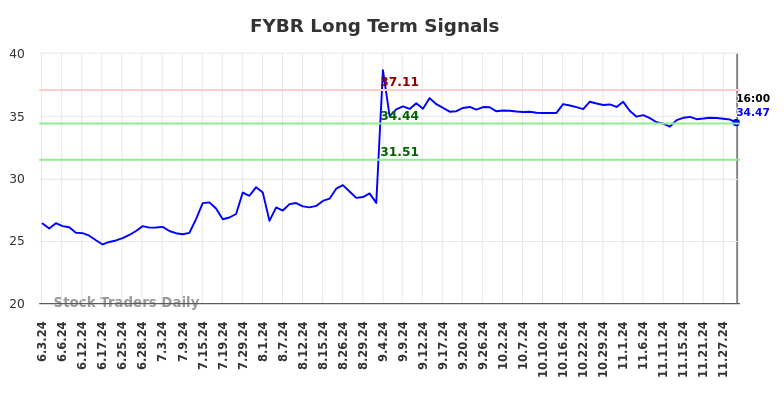 FYBR Long Term Analysis for December 3 2024