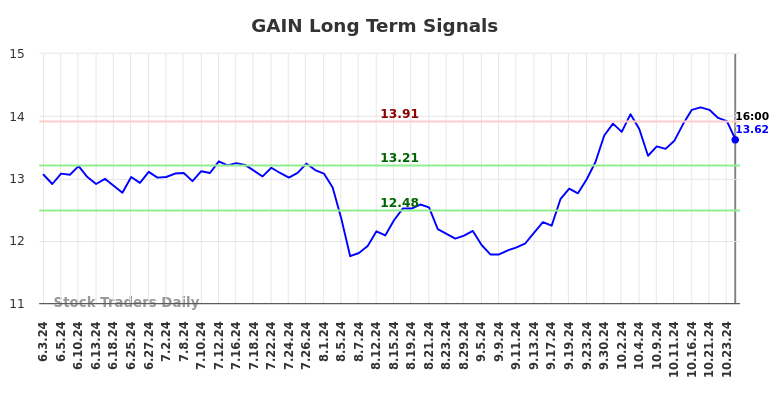 GAIN Long Term Analysis for December 3 2024