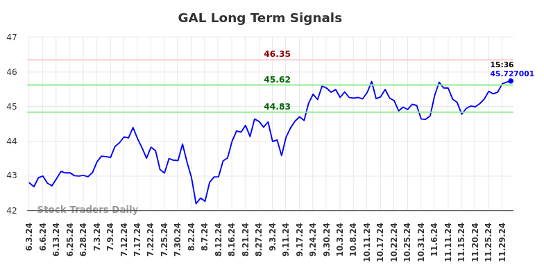 GAL Long Term Analysis for December 3 2024