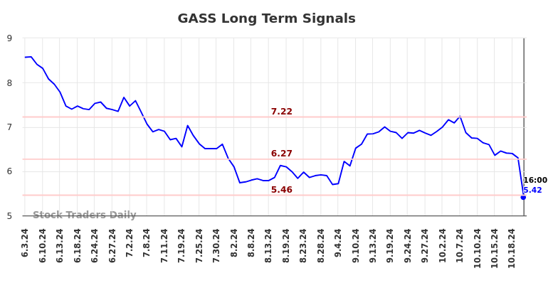 GASS Long Term Analysis for December 3 2024 GASS Long Term Analysis for December 3 2024