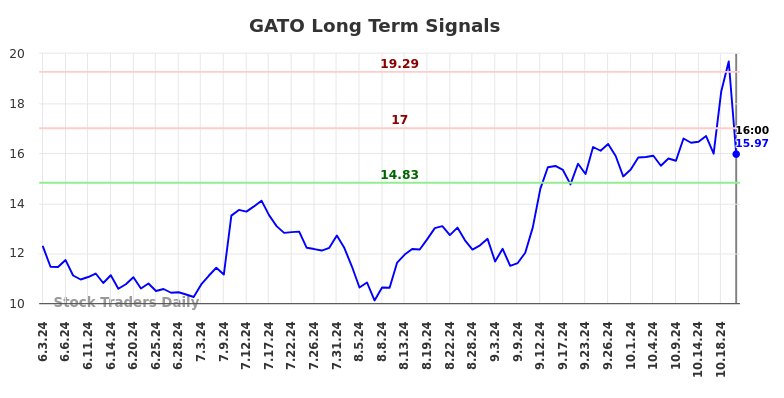 GATO Long Term Analysis for December 3 2024