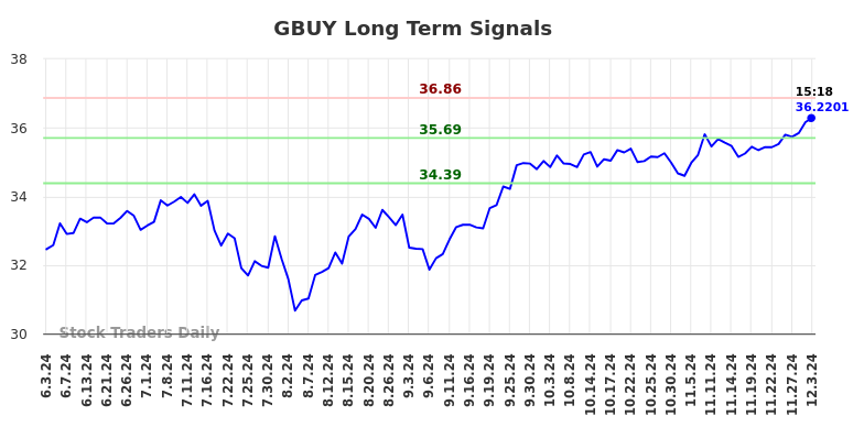 GBUY Long Term Analysis for December 3 2024