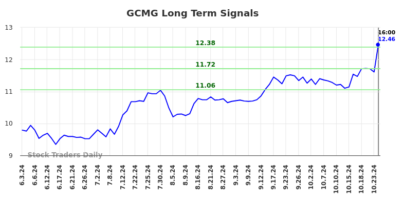 GCMG Long Term Analysis for December 3 2024 GCMG Long Term Analysis for December 3 2024