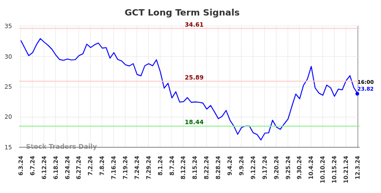 GCT Long Term Analysis for December 3 2024