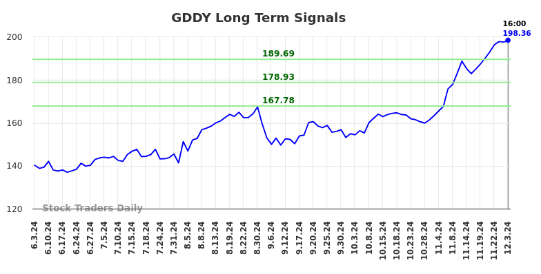 GDDY Long Term Analysis for December 3 2024