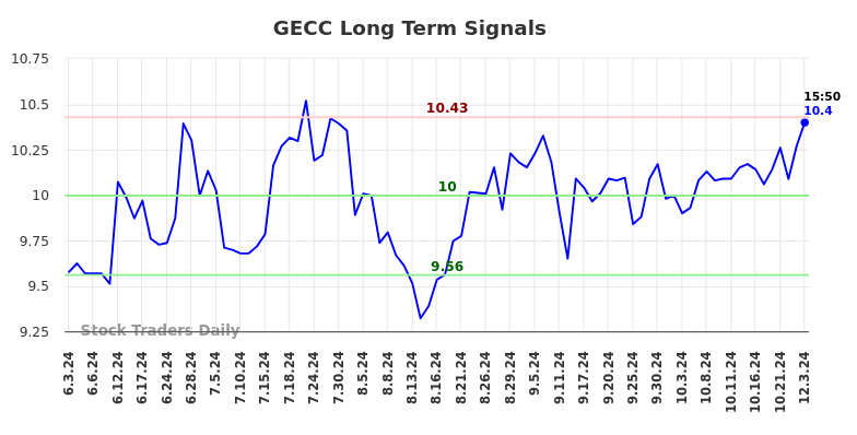 GECC Long Term Analysis for December 3 2024