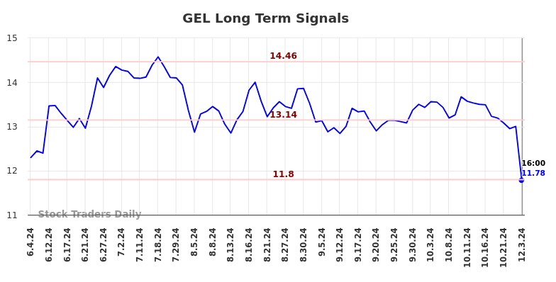 GEL Long Term Analysis for December 3 2024