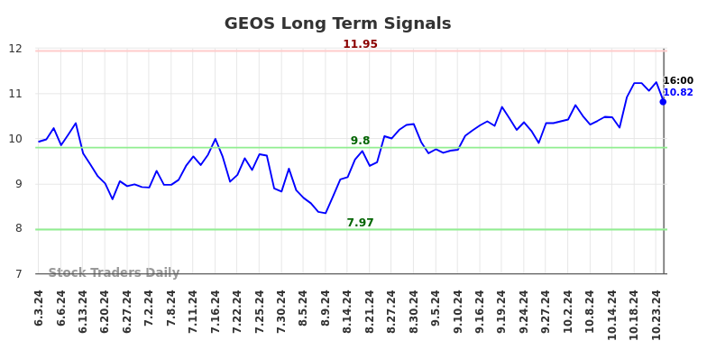 GEOS Long Term Analysis for December 3 2024