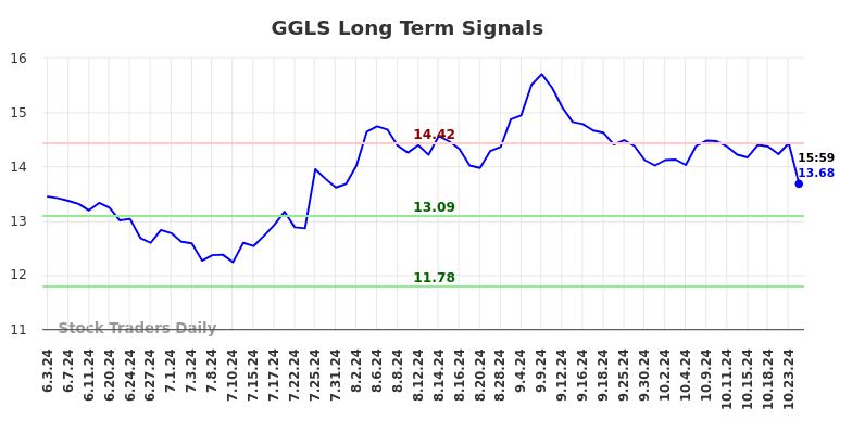 GGLS Long Term Analysis for December 3 2024