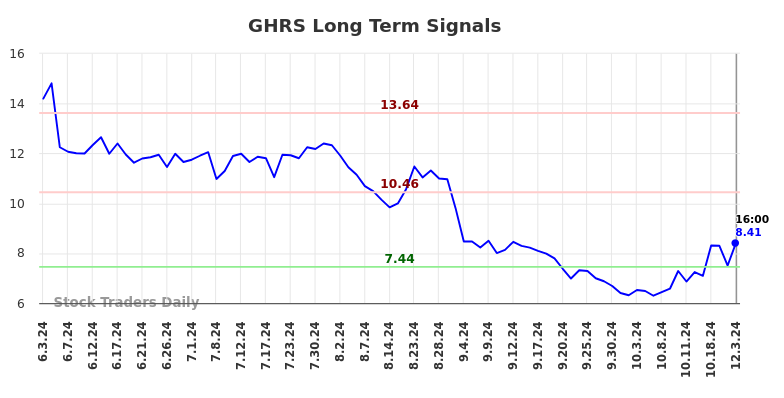 GHRS Long Term Analysis for December 3 2024