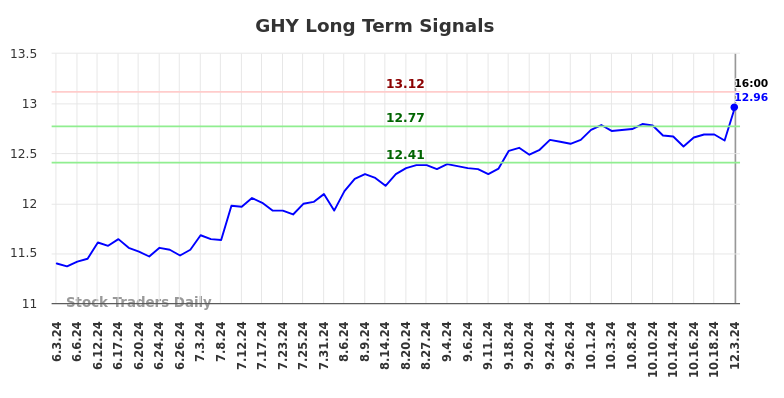 GHY Long Term Analysis for December 3 2024