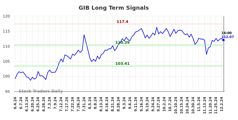 GIB Long Term Analysis for December 3 2024