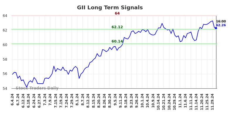 GII Long Term Analysis for December 3 2024