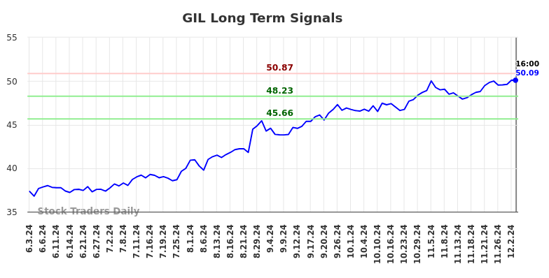 GIL Long Term Analysis for December 3 2024