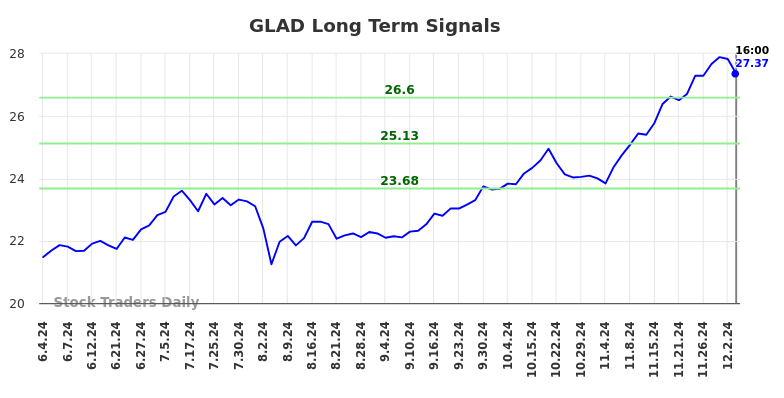 GLAD Long Term Analysis for December 3 2024