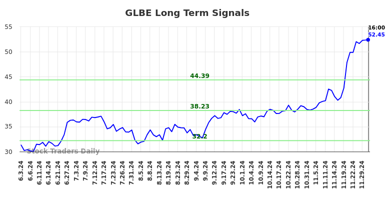 GLBE Long Term Analysis for December 3 2024