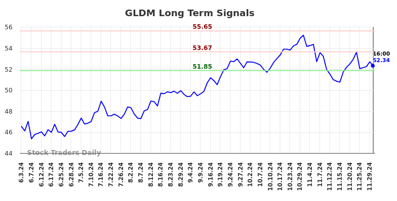 GLDM Long Term Analysis for December 3 2024