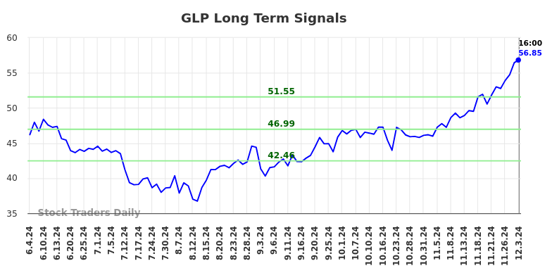 GLP Long Term Analysis for December 4 2024