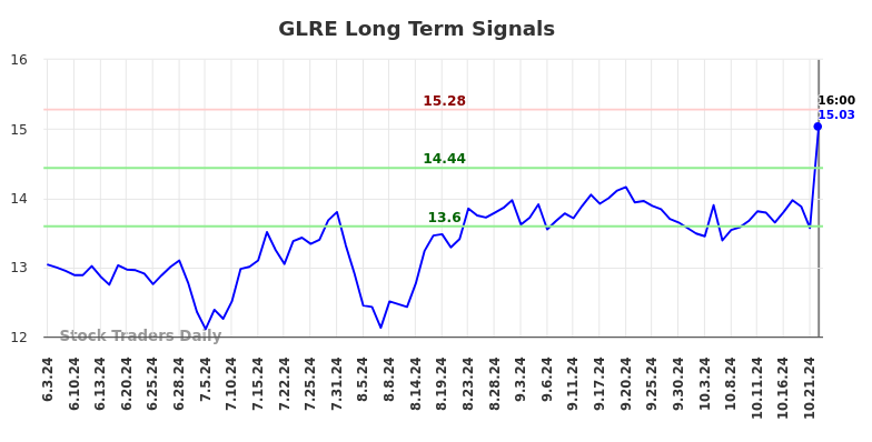 GLRE Long Term Analysis for December 4 2024