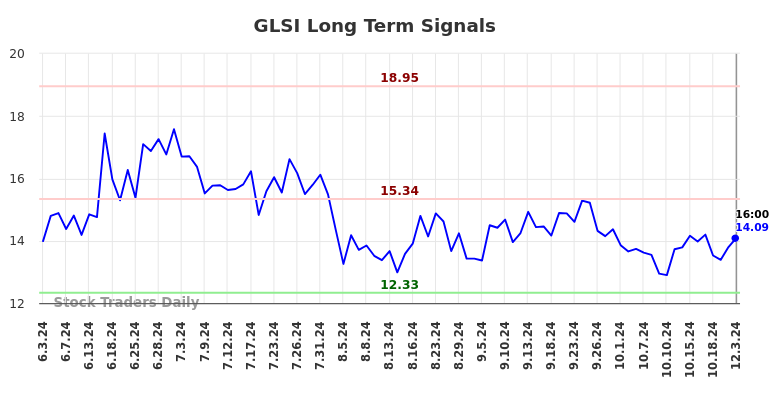 GLSI Long Term Analysis for December 4 2024