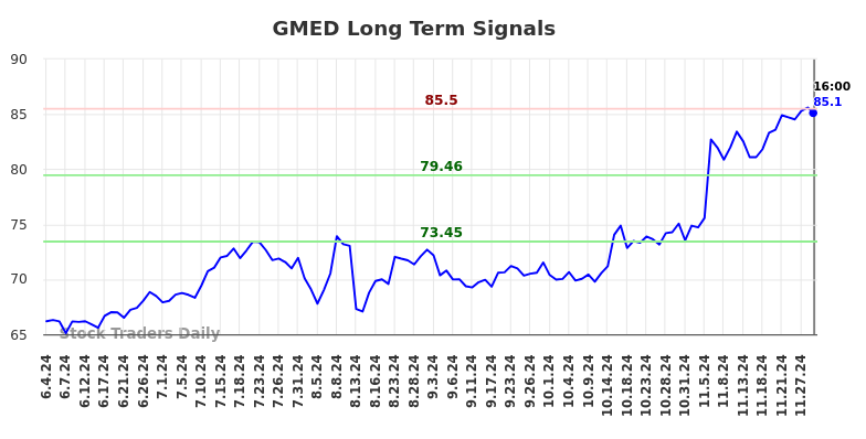 GMED Long Term Analysis for December 4 2024