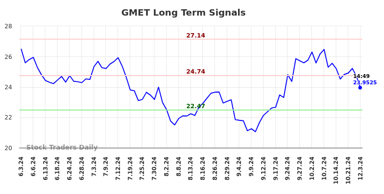 GMET Long Term Analysis for December 4 2024