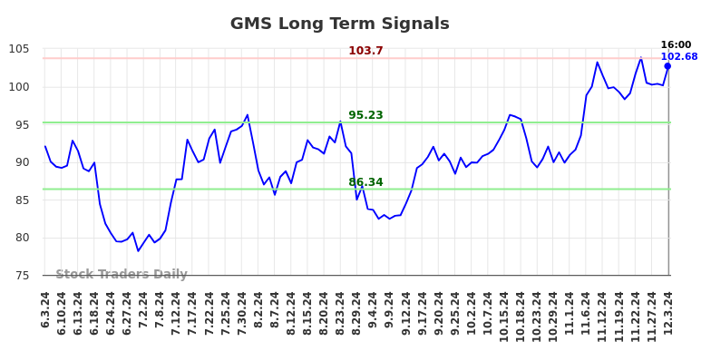 GMS Long Term Analysis for December 4 2024