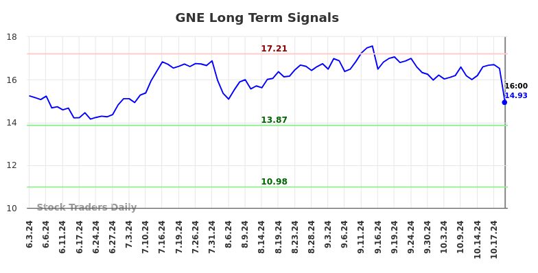 GNE Long Term Analysis for December 4 2024