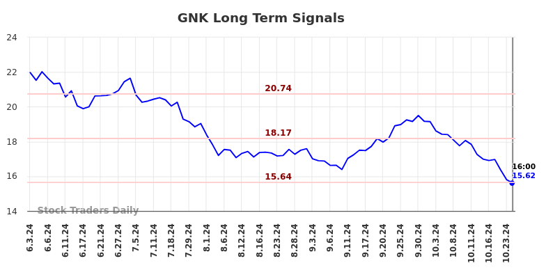 GNK Long Term Analysis for December 4 2024