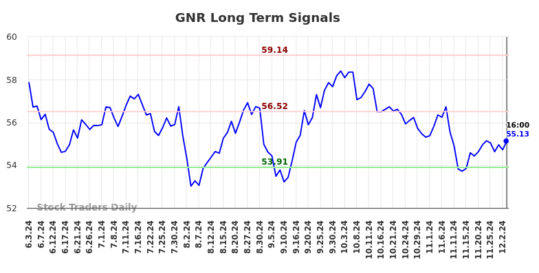 GNR Long Term Analysis for December 4 2024