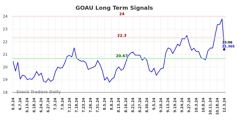 GOAU Long Term Analysis for December 4 2024