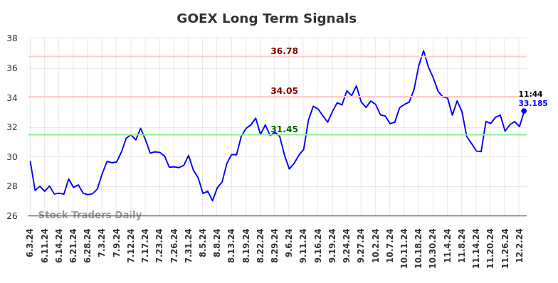 GOEX Long Term Analysis for December 4 2024